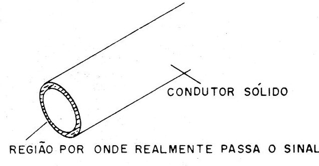 Fig. 5 - Efeito películas (skin effect) afeta os sinais de áudio de forma relatllva.
Fig. 5 - Efeito películas (skin effect) afeta os sinais de áudio de forma relatllva.