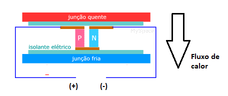 Figura 1 – O efeito seebeck
Figura 1 – O efeito seebeck