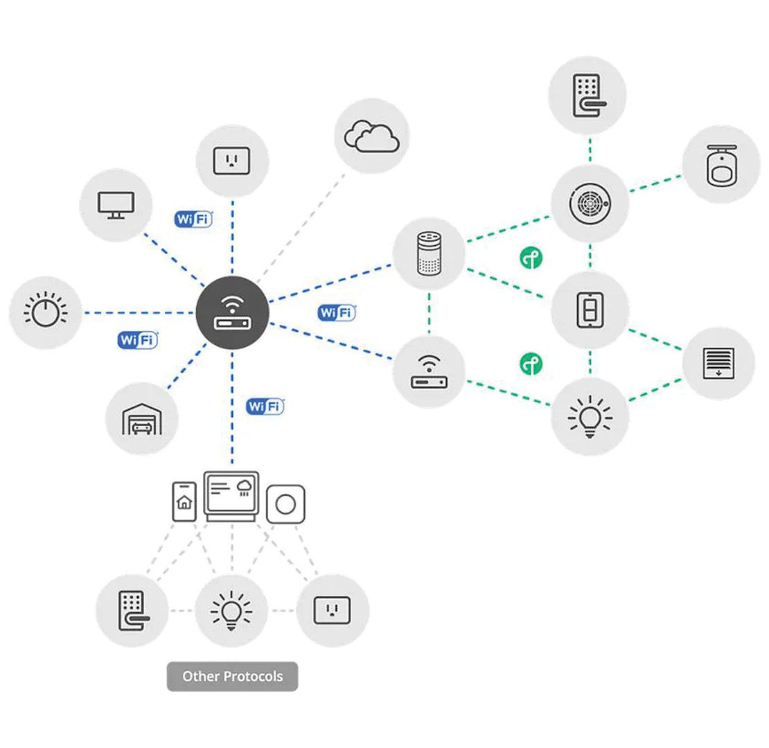 Figura 3 - Figura 3: Princípio de conecção de dispositivos Matter com dispositivos não Matter. (Fonte: Connectivity Standards Alliance)
Figura 3 - Figura 3: Princípio de conecção de dispositivos Matter com dispositivos não Matter. (Fonte: Connectivity Standards Alliance)