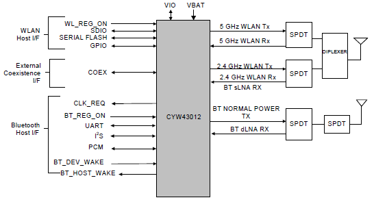 Figura 5: um diagrama de blocos do dispositivo combinado Infineon AIROC CYW43012 Wi-Fi 4 e Bluetooth 5.2 de banda dupla. (Fonte: Infineon Technologies)
