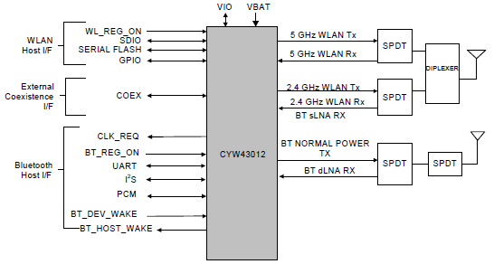 Figura 5: um diagrama de blocos do dispositivo combinado Infineon AIROC CYW43012 Wi-Fi 4 e Bluetooth 5.2 de banda dupla. (Fonte: Infineon Technologies)
Figura 5: um diagrama de blocos do dispositivo combinado Infineon AIROC CYW43012 Wi-Fi 4 e Bluetooth 5.2 de banda dupla. (Fonte: Infineon Technologies)