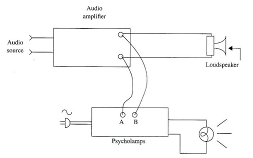 Figura 3 - Usando o psicolâmpada
