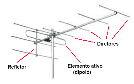 Figura 1 – Uma antena direcional
Figura 1 – Uma antena direcional