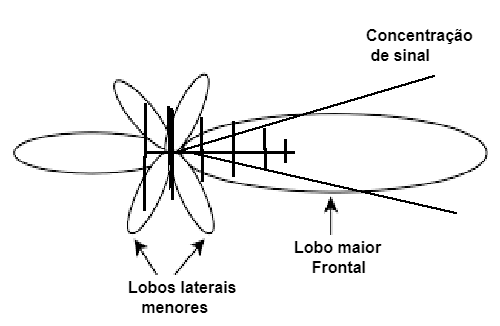 Figura 2 – A função dos elementos diretores- concentrar os sinais
Figura 2 – A função dos elementos diretores- concentrar os sinais