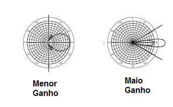 Figura 4 – O ganho de uma antena
Figura 4 – O ganho de uma antena