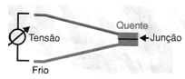Figura 4 – O par termoelétrico ou termopar
Figura 4 – O par termoelétrico ou termopar