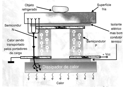 Figura 6 – Vista em corte de um dispositivo de efeito Peltier
Figura 6 – Vista em corte de um dispositivo de efeito Peltier