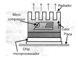 Figura 10 – Refrigeração de chip com microcompressor
Figura 10 – Refrigeração de chip com microcompressor
