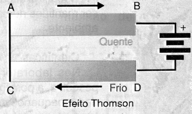 Figura 12 – Efeito Thomson
Figura 12 – Efeito Thomson