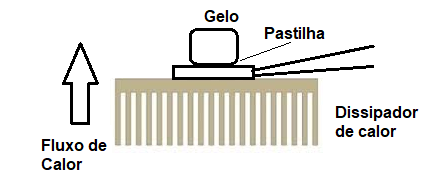 Figura 13 – Gerando energia a partir do gelo
Figura 13 – Gerando energia a partir do gelo