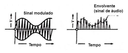 O sinal detectado
O sinal detectado