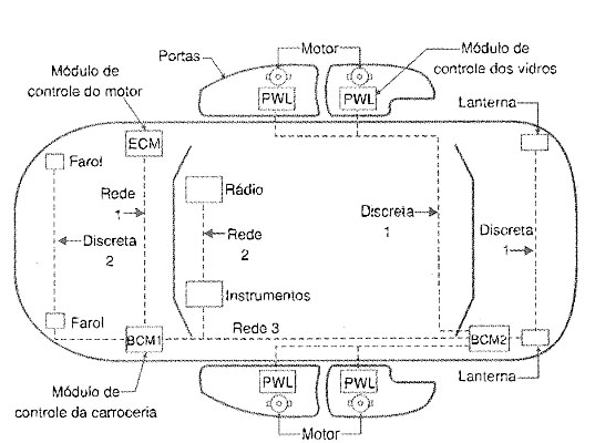 Figura 3 – Arquitetura distribuída - Imagem INCB https://www.newtoncbraga.com.br/como-funciona/4142-art567.html 
