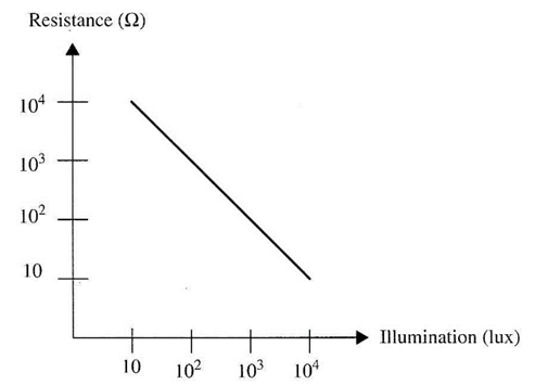 Figura 2 - Resistência em função da iluminação em um LDR.
Figura 2 - Resistência em função da iluminação em um LDR.