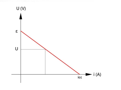 Figura 2 – Corrente x tensão num gerador
Figura 2 – Corrente x tensão num gerador