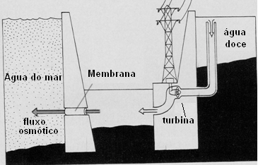 Figura 13 – Armazenando energia num reservatório por osmose
Figura 13 – Armazenando energia num reservatório por osmose