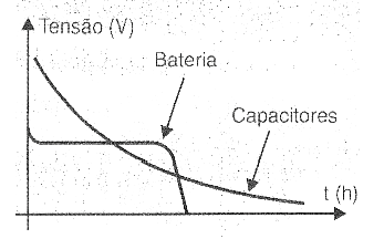 Figura 16 – A curva de descarga do capacitor e da bateria
Figura 16 – A curva de descarga do capacitor e da bateria