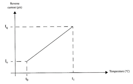Figura 2 - A corrente inversa aumenta com a temperatura em um diodo.
Figura 2 - A corrente inversa aumenta com a temperatura em um diodo.