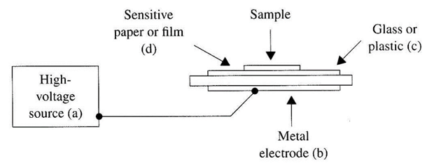 Figura 3 - A máquina Kirlian básica.
Figura 3 - A máquina Kirlian básica.