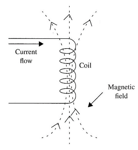 Figura 1 - Campo magnético em um solenoide.
