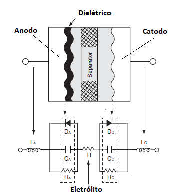 Figura 6 – Tipos de supercapacitores
 Figura 6 – Tipos de supercapacitores