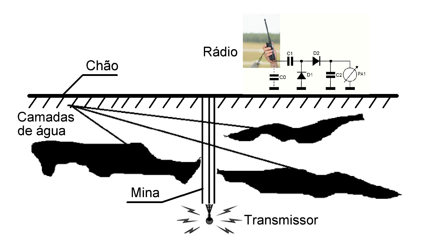 Figura 9 – Esquema de detecção de anomalias subterrâneas quando a fonte de sinais elétricos ou outros estão localizados na Mina e o nível de sinal recebido é monitorado na superfície do solo
Figura 9 – Esquema de detecção de anomalias subterrâneas quando a fonte de sinais elétricos ou outros estão localizados na Mina e o nível de sinal recebido é monitorado na superfície do solo