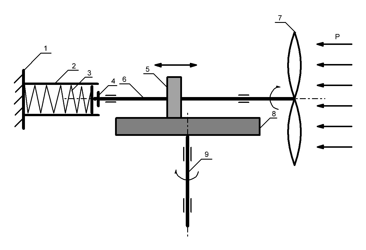 Figura 1 – Controle automático da velocidade de rotação do eixo do gerador elétrico usando um redutor de fricção controlado pelo vento
Figura 1 – Controle automático da velocidade de rotação do eixo do gerador elétrico usando um redutor de fricção controlado pelo vento