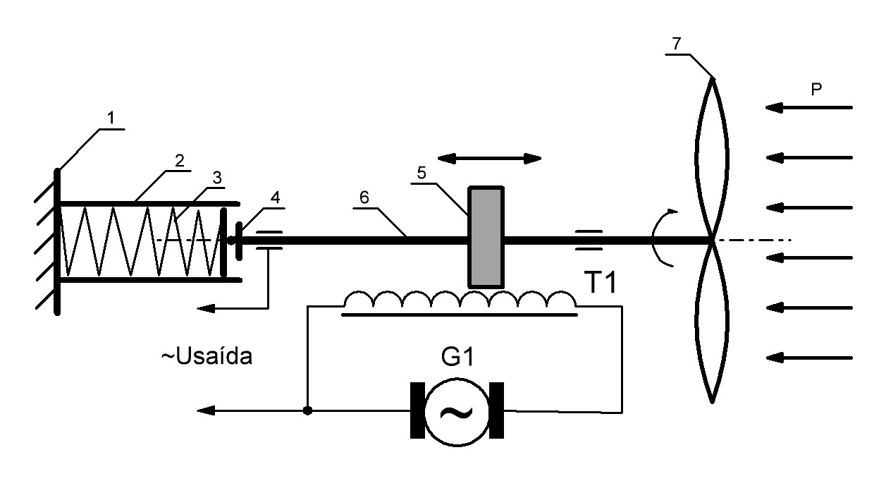Figura 2 – Autorregulador de tensão de saída do gerador elétrico com autotransformadores com contato deslizante controlado pela força do vento
Figura 2 – Autorregulador de tensão de saída do gerador elétrico com autotransformadores com contato deslizante controlado pela força do vento