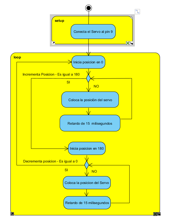 Figura 10. Diagrama em blocos para controlar o servo da esquerda para a direita
Figura 10. Diagrama em blocos para controlar o servo da esquerda para a direita