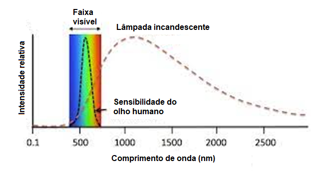 Figura 1- O espectro de cores para a lâmpada incandescente
Figura 1- O espectro de cores para a lâmpada incandescente