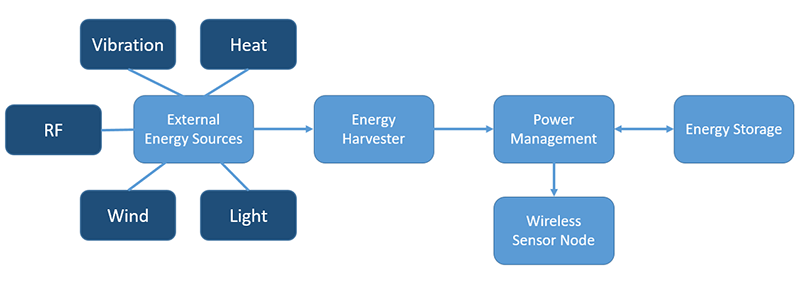 Figura 1: Diagrama de um nó sensor sem fio alimentado por coleta de energia (Fonte: Mouser Electronics)
Figura 1: Diagrama de um nó sensor sem fio alimentado por coleta de energia (Fonte: Mouser Electronics)