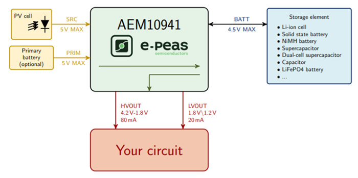 Figura 3: Diagrama de blocos do exemplo de aplicação AEM10941 (Fonte: e-peas)
Figura 3: Diagrama de blocos do exemplo de aplicação AEM10941 (Fonte: e-peas)