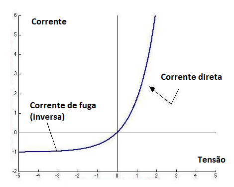 Figura 4 – A corrente de fuga
