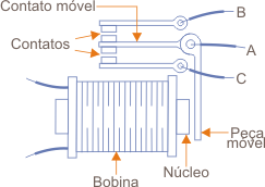 Figura 2 – Um relé comum de contatos reversíveis
Figura 2 – Um relé comum de contatos reversíveis