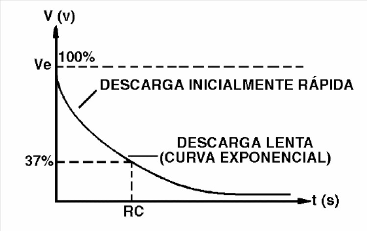 Figura 6 – A curva de descarga do capacitor – R é a resistência da bobina do relé
Figura 6 – A curva de descarga do capacitor – R é a resistência da bobina do relé