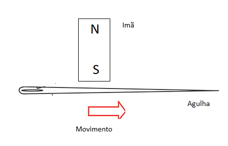 Figura 11 – Magnetizando a agulha
Figura 11 – Magnetizando a agulha
