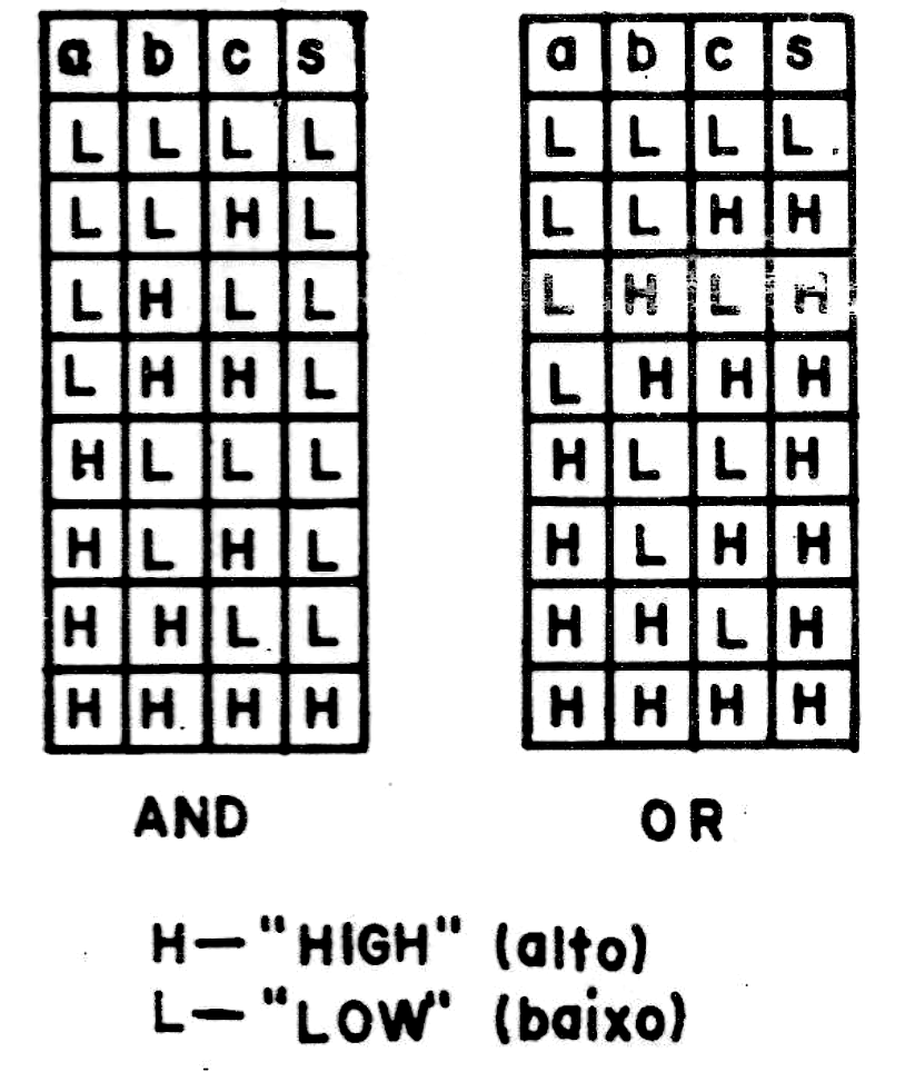 Figura 2 - Tabela verdade dos Gates and e or
Figura 2 - Tabela verdade dos Gates and e or