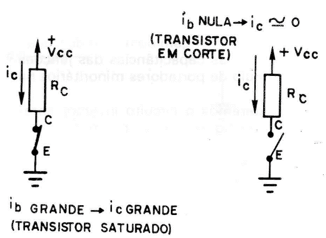 Figura 6 - Circuitos equivalentes aproximados para um transistor operando como inversor.
Figura 6 - Circuitos equivalentes aproximados para um transistor operando como inversor.