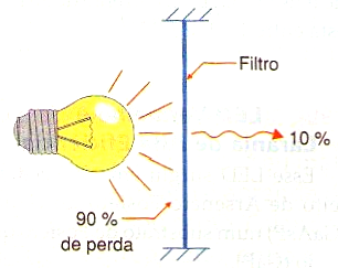 Figura 1 – Rendimento de uma lâmpada incandescente Figura 1 – Rendimento de uma lâmpada incandescente