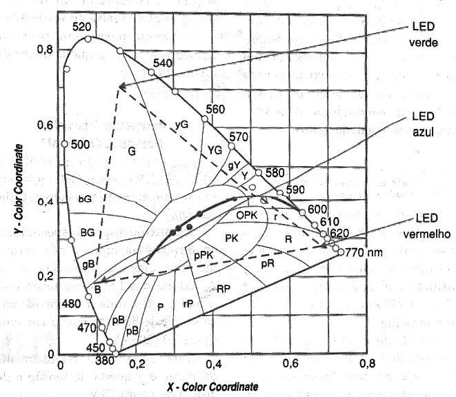 Figura 3 – O ponto de emissão de LEDs de diferentes cores Figura 3 – O ponto de emissão de LEDs de diferentes cores