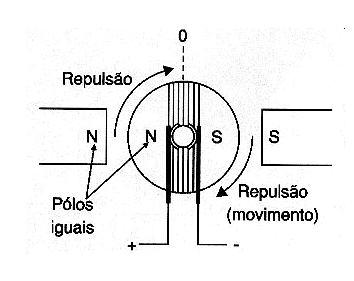 Figura 3 – Com a repulsão, o motor tende a girar