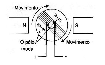 Figura 4 – Com a inversão da corrente os polos do rotor mudam