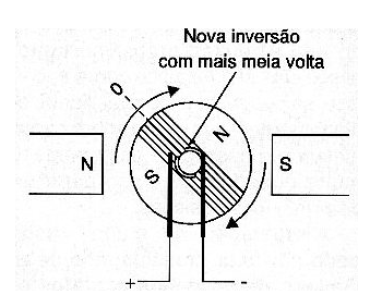 Figura 5 – mais meia volta e temos nova inversão dos polos