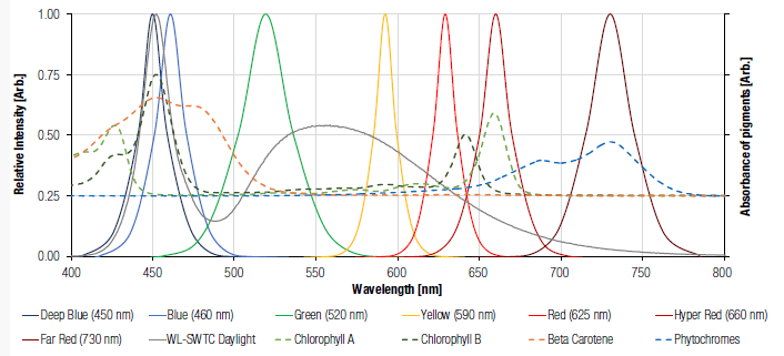 Figura 4: Espectros de emissão de LEDs WL-SMDC sobrepostos aos espectros de absorção de pigmentos fotossintéticos
Figura 4: Espectros de emissão de LEDs WL-SMDC sobrepostos aos espectros de absorção de pigmentos fotossintéticos