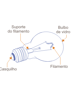 Figura 3a – A Lâmpada incandescente

