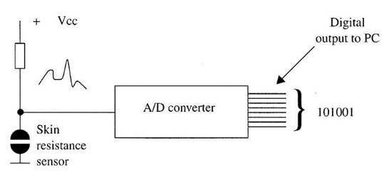 Figura 1- Usando um conversor A / D. Figura 1- Usando um conversor A / D.