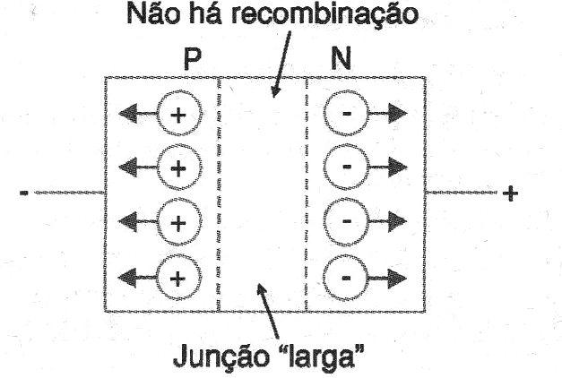 Fig. 3 - Diodo polarizado no sentido inverso.
Fig. 3 - Diodo polarizado no sentido inverso.