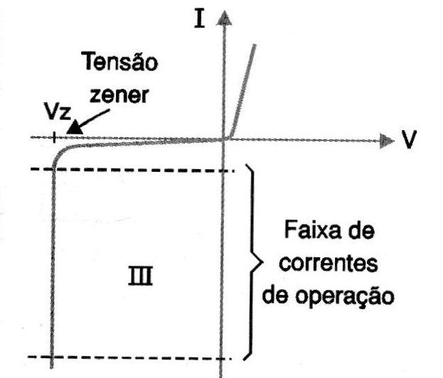 Figura 5 – A tensão zener – característica do diodo zener
Figura 5 – A tensão zener – característica do diodo zener