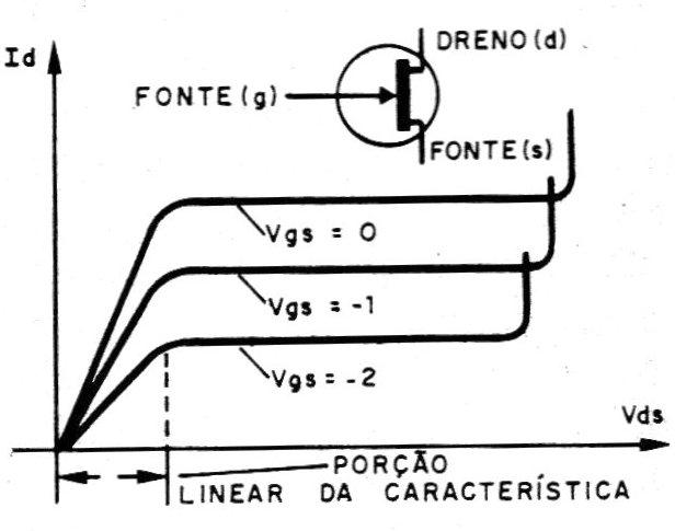 Figura 1 – característica de um FET
Figura 1 – característica de um FET