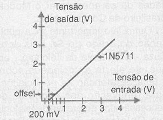 Figura 4 – A curva de condução do 1N5711
