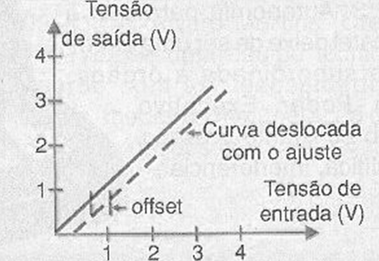 Figura 6 – Compensando a curva de condução do diodo.

